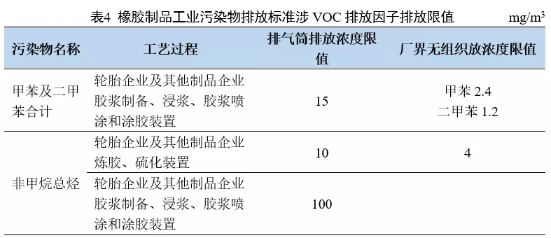 voc排放标准全解析(一)国家排放标准