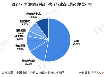 2020年中国橡胶制品行业发展现状与趋势分析 轮胎制品占比超过50%【组图】