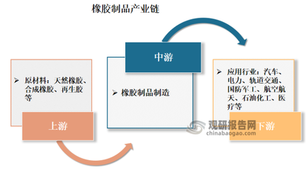 橡胶制品行业产业链:上游受天然橡胶市场影响大 下游促使产业保持持续增长
