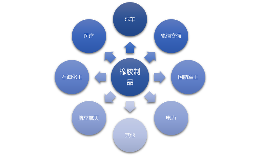 橡胶制品指以生胶(天然橡胶,合成橡胶,再生胶等)为主要原料,各种配合